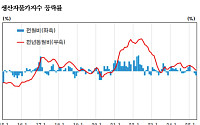 생산자물가지수, 두 달째 하락…농산물 10.1%↓