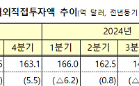 1분기 해외직접투자 8.9%↓…"코로나 이전 수준 회귀"
