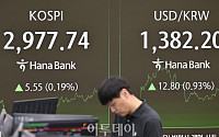 ‘환율, 방향 트나?’...“3분기 저점 확인 후 연말 1400원 전망”