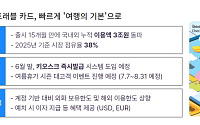 신한은행, '신한SOL트래블 체크카드' 누적 이용액 3조 원 돌파