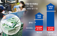 특수은행, ‘깡통대출’ 무수익여신 비율 일반은행 3배