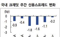 “신용등급 본격 하향 우위 속 신용 스프레드 영향 제한적…우호적 금리 수준”