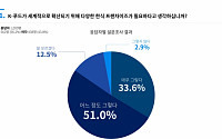 한주에이알티, 설문 결과…응답자 85% “다양한 한식 프랜차이즈 필요”