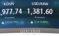 원·달러 환율, 1380원대 재진입…2개월여 만에 상승폭 최대