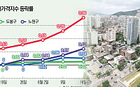 뜨거운 서울 아파트…반등 기지개, '노도강'도 달아오를까?