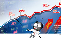 삼천피 달성했지만…전쟁 우려에 이달만 5000억 하락 베팅
