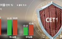 중동 정세 급변 불안한 환율...금융지주, 분기말 CET1 방어 '비상'