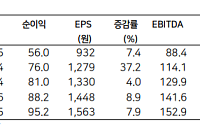LS증권 "NICE평가정보, CB사업 통합으로 수익성 개선될 것"