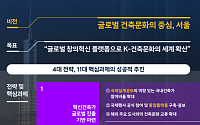 서울시, 역량있는 신진 건축가 발굴해 'K-건축 세계화' 나선다