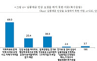뿌리 중소기업 10곳 중 7곳 “전기료 올라도 납품대금 인상 요청 못해”