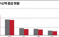 저축은행 예금 한 달새 1조원 빠져