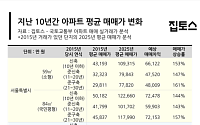 서울 신축아파트 10년 시세차익 평균 7억2000만 원…144% 상승