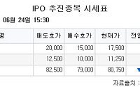 [장외시황] 비상장주식, 6거래일 연속 상승 마감…﻿아우토크립트, 30일까지 수요예측 진행