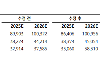 KB증권 "SK하이닉스, 실적 차별화 기대⋯목표가 28만원→34만원"