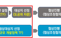 서울시, 사전협상제 절차 통합하고 용적률 인센티브 추가