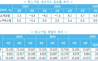 4월 중소제조업 생산 0.8% 증가…조업일수·반도체 증가 영향