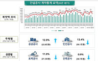 1분기 건설공사 계약액 60조 원…민간 부문 부진에 4.8%↓