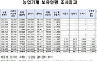 콤바인ㆍ이앙기ㆍ경운기 줄고 농업용 드론 급증⋯농기계 190만대 보유