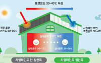 LH, 상반기 중소기업 성장 신기술 27건 선정