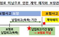 “카톡 통지 보고도 보험료 안 냈다면…보험 해지 정당”