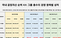 SK 최태원, 작년 그룹 영업이익 1위…삼성 이재용, 3개 부문 톱