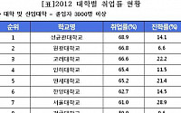 [표]대학 취업률 순위 - 4년제 대학(졸업자 3000명 이상)