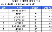 [표]대학 취업률 순위 - 4년제 대학(졸업자 1000~2000명 미만)