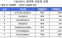 [표]대학 취업률 순위 - 4년제 대학(졸업자 1000명 미만)