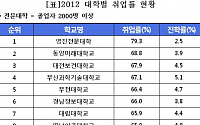 [표]대학 취업률 순위 - 전문대학(졸업자 2000명 이상)