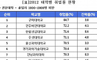 [표]대학 취업률 순위 - 전문대학(졸업자 1000~2000명 미만)