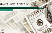 세계 부유층, 올해 역대 최대 14만 명 대이동…한국도 부자 엑소더스