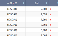 [급등락주 짚어보기] 스맥, SNT홀딩스 일시 최대주주 등극에 상한가