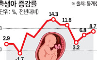 4월 출생아 2만717명, 8.7%↑…34년 만에 최대 폭 증가