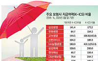 [단독] 보험사 ‘기본자본 킥스’ 논의 시작…제도 개선 TF 30일 시동