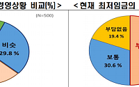 자영업자 10명 중 6명 “올해 더 힘들다”…내년 최저임금 동결 요구 무게