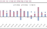 “코스피 역사적 빠른 상승으로 높아진 밸류에이션 부담…이익모멘텀 종목군 선별 필요”