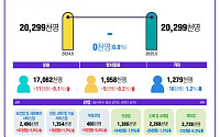 ‘고용 정체 장기화’…5월 종사자 수 제자리