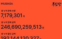무신사, ‘무진장 여름 블프’ 누적 판매액 2466억⋯전년비 22% 뛰었다