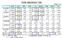 대외금융자산 투자 미·중 차별화…대미 최고치 ‘경신’·대중 3년째 ‘최저’