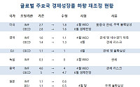 글로벌 주요국, 하반기 앞두고 경제성장률 속속 하향 재조정