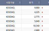 [급등락주 짚어보기] 엔비티, 건물 매각대금 357억 스테이블코인 활용 소식에 上