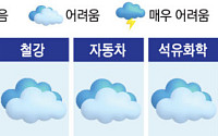 美관세·중국 저가 공세에도…하반기 韓산업계 ‘대체로 맑음’
