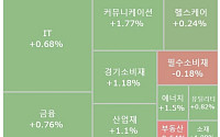 [글로벌 증시 요약] 美 뉴욕 3대 증시 강세 마감…S&P·나스닥 최고치 코앞