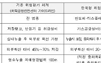 반도체·디스플레이 산업 특화 'K-위험평가체계' 도입