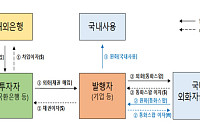 ‘14년 만에’ 한은, 증권·보험사 등 김치본드 투자 전면 허용