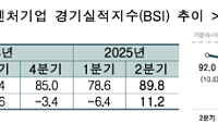 '최악' 탈출하는 벤처업계...2차 추경 '마중물' 될까