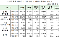 대부업 1인당 대출 1742만 원 '역대 최고'…대출 늘고, 이용자 줄었다