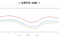 7월 中企 경기전망 76.6...전월 대비 1.6p 상승