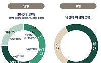 2050세대 4명 중 1명 '가상자산' 보유⋯평균 투자액은 1300만 원