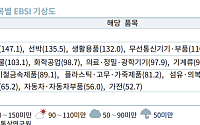 얼어붙은 수출기업 체감경기…관세 파고에 가전·차 직격탄